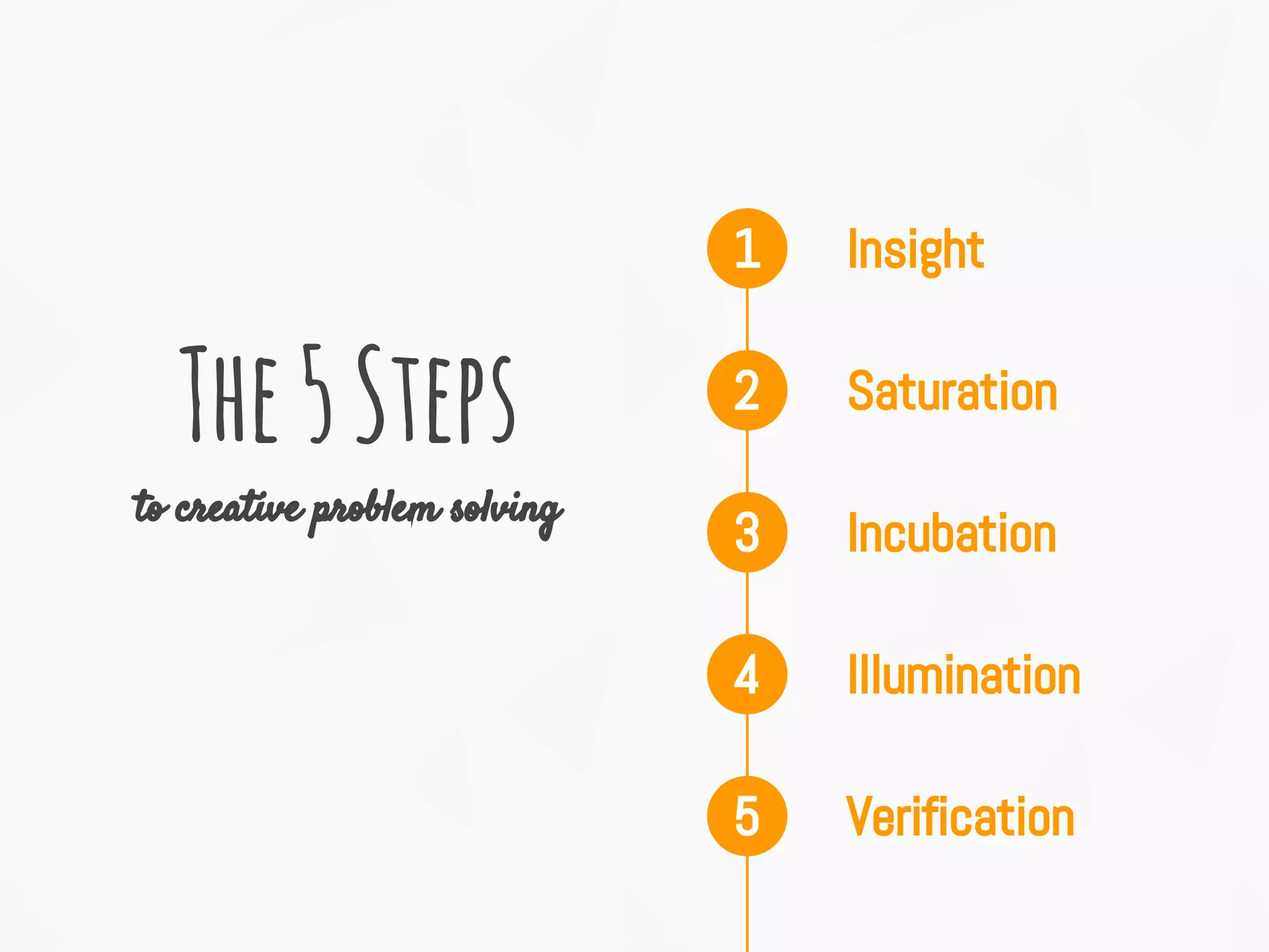 Saturation2
Incubation3
Illumination4
Verification5
Insight1
The5Steps
to creative problem solving