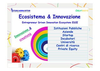 CCREATREATIVITÀIVITÀ
Istituzioni PubblicheIstituzioni Pubbliche
AziendeAziende
StartupStartup
EntrepreneurEntrepreneur DrivenDriven InnovationInnovation EcosystemEcosystem EDIEEDIE
Ecosistema & InnovazioneEcosistema & Innovazione
StartupStartup
IncubatoriIncubatori
UniversitàUniversità
Centri di ricercaCentri di ricerca
PrivatePrivate EquityEquity
 