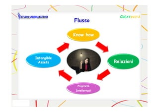 CCREATREATIVITÀIVITÀ
FlussoFlusso
KnowKnow howhow
IntangibleIntangible
RelazioniRelazioni
ProprietàProprietà
IntellettualiIntellettuali
IntangibleIntangible
AssetsAssets
 