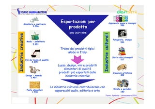 CCREATREATIVITÀIVITÀ
IndustriecreativeIndustriecreative
IndustrieculturaliIndustrieculturali
Gioielleria e oreficeriaGioielleria e oreficeria
ModaModa -- pelletteriapelletteria
5.5565.556
5.3515.351
Apparecchi suono e immaginiApparecchi suono e immagini
Fotografie, stampeFotografie, stampe
586586
543543
Esportazioni perEsportazioni per
prodottoprodotto
anno 2014anno 2014 mlnmln€€
Traino dei prodotti tipiciTraino dei prodotti tipici
MadeMade in Italyin Italy
IndustriecreativeIndustriecreative
IndustrieculturaliIndustrieculturali
Vini da tavola di qualitàVini da tavola di qualità
Paste alimentariPaste alimentari
3.6353.635
1.7301.730
DesignDesign -- ArredoArredo
2.4922.492
Libri e altri stampatiLibri e altri stampati
Riviste e periodiciRiviste e periodici
517517
150150
Creazioni artisticheCreazioni artistiche
402402
Lusso, design, vini e prodottiLusso, design, vini e prodotti
alimentari di qualitàalimentari di qualità
prodotti più esportati dalleprodotti più esportati dalle
industrie creativeindustrie creative
Le industrie culturali contribuiscono conLe industrie culturali contribuiscono con
apparecchi audio, editoria e arteapparecchi audio, editoria e arte
Fonte: Symbola – Unioncamere 2014
 