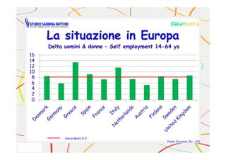 La situazioneLa situazione in Europain Europa
CCREATREATIVITÀIVITÀ
6
8
10
12
14
16
Delta uomini & donne – Self employment 14-64 ys
0
2
4
6
8
Fonte: Eurostat, EU - LFS
Valore Medio 8.,5
 
