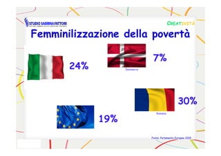 CCREATREATIVITÀIVITÀ
Femminilizzazione della povertàFemminilizzazione della povertà
24%24% Danimarca
7%7%
Fonte: Parlamento Europeo 2015
19%19%
Romania
30%30%
 