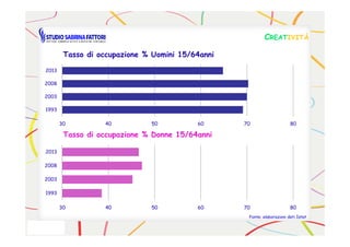 CCREATREATIVITÀIVITÀ
30 40 50 60 70 80
1993
2003
2008
2013
Tasso di occupazione % Uomini 15/64anni
Fonte: elaborazioni dati Istat
30 40 50 60 70 80
30 40 50 60 70 80
1993
2003
2008
2013
Tasso di occupazione % Donne 15/64anni
 
