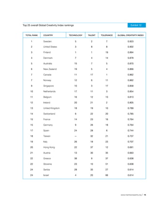 Top 25 overall Global Creativity Index rankings                                          Exhibit 12



  ToTal Rank       CounTRy                TeChnology   TalenT   ToleRanCe   global CReaTIvITy Index


       1           Sweden                         5      2          7                0.923

       2           United States                  3      8          8                0.902

       3           Finland                        1      1         19                0.894

       4           Denmark                        7      4         14                0.878

       5           Australia                      15     7          5                0.870

       6           New Zealand                    19     5          4                0.866

       7           Canada                         11    17          1                0.862

       7           Norway                         12     6         11                0.862

       9           Singapore                      10     3         17                0.858

      10           Netherlands                    17    11          3                0.854

      11           Belgium                        16    12         13                0.813

      12           Ireland                        20    21          2                0.805

      13           United Kingdom                 18    19         10                0.789

      14           Switzerland                    6     22         20                0.785

      15           France                         14    23         16                0.764

      15           Germany                        9     26         18                0.764

      17           Spain                          24    28          6                0.744

      18           Taiwan                         —     32         21                0.737

      19           Italy                          26    18         23                0.707

      20           Hong Kong                      22    37         12                0.691

      21           Austria                        13    30         35                0.663

      22           Greece                         38     9         37                0.638

      22           Slovenia                       23    10         51                0.638

      24           Serbia                         28    35         27                0.614

      24           Israel                         4     20         66                0.614




                                                                              www.martinprosperity.org | 15
 
