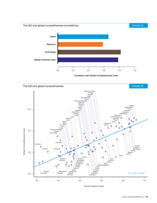 The GCI and global competitiveness (correlations)                                                                                                                                             Exhibit 15



                                                            Talent


                                                       Tolerance


                                                    Technology


                                     Global Creativity Index




                                                                       0.0                      0.2                      0.4                    0.6                          0.8                   1.0

                                                                                                    Correlation with Global Competitiveness Index




   The GCI and global competitiveness                                                                                                                                                            Exhibit 16
                                                                                                                     Republic of Korea
                                                                                                                           Hungary
                                                                                                                          Portugal
                                                                                                                         Japan
                                                                                                               Czech Republic
                                                                                                                     Estonia
                                                                                                   United Arab Emirates
                                                                                                         Costa Rica
                                                                                                           Lithuania
                                                                                                            Poland                                                                       Sweden
                                                                                                         Cyprus                                                                  United States
                               6.0                                                                         Chile
                                                                                                     Malaysia
                                                                                                                                                                                     Finland
                                                                                                                                                                                 Denmark
                                                                                               South Africa                                                                  Singapore
                                                                                                  Slovakia                                                                Netherlands
                                                                                                    Brazil                                                       Switzerland
                                                                                             India                                                         United Kingdom
                                                                                       Panama                                                                   Germany
                                                                                       China                                                                     France
                                                                                 Mexico                                                                      Taiwan
                                                                                 Egypt                                                             Hong Kong
                                                                            Sri Lanka                                                             Austria
                                                                              Peru
                                                                           Turkey
Global Competitiveness Index




                                                            Trinidad and Tobago
                               5.0                                 Thailand
                                                            Saudi Arabia




                                                                     Azerbaijan
                                     Indonesia
                                                                                                                                                                                                      Canada
                                                                                                                                                                                                    Australia
                                                 Viet Nam         El Salvador                                                                                                                      New Zealand
                                                                                                                                                                                                 Norway
                               4.0                                                                                                                                                          Belgium
                                                                                                                                                                                         Ireland
                                                                                                                                                                              Spain
                                                                                                              Ukraine                                                Italy
                                                                              Jamaica                  Romania                                              Israel
                                                                             Honduras                 Kazakhstan                                          Slovenia
                                                                                                     Macedonia                                          Greece
                                                                                                    Philippines                                    Serbia
                                                                                                  Georgia                                Russian Federation
                                                                                                 Armenia                              Latvia
                                                                                               Ecuador                               Croatia
                                                                                            Bolivia                                Uruguay
                                                 Pakistan                  Madagascar   Kyrgyzstan                                Bulgaria
                               3.0           Cambodia                   Paraguay       Uganda                                  Argentina                                                   R 2 Linear = 0.616
                                                                                      Mongolia                              Nicaragua



                                      0.0                               0.2                                0.4                              0.6                                    0.8                           1.0

                                                                                                                   Global Creativity Index




                                                                                                                                                                                   www.martinprosperity.org | 19
 