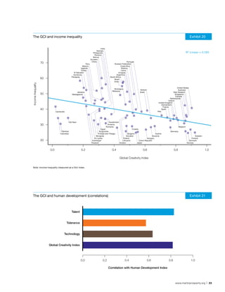 The GCI and income inequality                                                                                                                                                               Exhibit 20


                                                                                  India
                                                                             Georgia
                                                                         Philippines                                                                                                  R 2 Linear = 0.185
                                                                           Panama
                                                                         Bolivia
                                                                       Ecuador
                                                                        China                                    Portugal
                    70                                          Peru                             Russian Federation
                                                            Mexico                                       Costa Rica
                                                           Uganda                                         Estonia
                                                           Turkey                                         Latvia
                                                   El Salvador                                        Uruguay
                                                   Honduras                                         Argentina
                                                 Paraguay                                    South Africa
                    60                                                                           Brazil
                                                                                                 Chile
Income Inequality




                                                                                                                                                                            United States
                                                                                                Nicaragua                         Greece                                     Australia
                                                                                               Malaysia
                                                     Jamaica                                                                     Israel                                New Zealand
                    50                           Madagascar                                                                                                              Singapore
                                                                                                                                                                         Canada
                                                                                                                                                                    Netherlands
                                                                                                                                                                 Ireland
                                                                                                                                                     United Kingdom
                                                                                                                                                         Switzerland
                                                                                                                                                          France
                    40                                                                                                                                   Spain
                                Cambodia                                                                                                           Italy




                                             Viet Nam                                       Kazakhstan
                    30                                                                     Armenia
                                                                                          Romania                                                                           Belgium
                                                                                  Egypt                                Croatia
                                      Pakistan                                  Kyrgyzstan                                                                        Germany
                                    Indonesia                                 Trinidad and Tobago                 Bulgaria                       Austria
                                                                             Mongolia                            Slovakia                    Slovenia                                         Sweden
                                                                          Sri Lanka                          Poland                    Hungary                                            Finland
                    20                                                  Azerbaijan                          Lithuania          Czech Republic                                           Denmark
                                                                       Thailand                          Ukraine             Japan                                                    Norway


                          0.0                              0.2                                 0.4                                  0.6                               0.8                              1.0

                                                                                                         Global Creativity Index


Note: Income Inequality measured as a Gini Index. a Gini Index
              Note: Income Inequality measured as




The GCI and human development (correlations)                                                                                                                                                Exhibit 21



                                                 Talent


                                           Tolerance


                                        Technology


                         Global Creativity Index




                                                          0.0                       0.2                        0.4                         0.6                  0.8                         1.0

                                                                                            Correlation with Human Development Index




                                                                                                                                                                        www.martinprosperity.org | 23
 