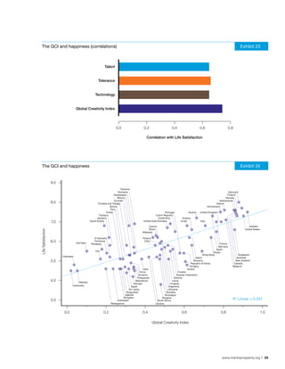 The GCI and happiness (correlations)                                                                                                                                                Exhibit 23



                                                             Talent


                                                        Tolerance


                                                     Technology


                                      Global Creativity Index




                                                                       0.0                    0.2                      0.4                      0.6                       0.8

                                                                                                Correlation with Life Satisfaction




  The GCI and happiness                                                                                                                                                               Exhibit 24


                    9.0
                                                                             Panama
                                                                           Romania                                                                                          Denmark
                                                                      Kazakhstan                                                                                           Finland
                                                                           Mexico                                                                                        Norway
                                                                       Ecuador                                                                                      Netherlands
                    8.0                                 Trinidad and Tobago                                                                                     Ireland
                                                                   Bolivia                                                                              Switzerland
                                                                   Peru
                                                               Turkey                                            Portugal            Austria    United Kingdom
                                                        Thailand                                        Czech Republic
                                                       Jamaica                                             Costa Rica           Greece
                    7.0                          Saudi Arabia                                 United Arab Emirates            Israel            Italy

                                                                                                  Cyprus                                                                                    Sweden
                                                                                                  Brazil                                                                                United States
Life Satisfaction




                                                                                             Malaysia

                                                    El Salvador                              Poland
                    6.0               Viet Nam
                                                    Honduras                                  Chile
                                                 Paraguay                                                                                                      France
                                                                                                                                                              Germany
                                                                                                                                                             Spain
                                                     Iran
                                                                                                                                                          Taiwan
                                                                                                                                                  Hong Kong                        Singapore
                          Indonesia
                                                                                                                                            Japan                                Australia
                    5.0                                                                                                                   Slovenia                              New Zealand
                                                                                                                                        Republic of Korea                      Canada
                                                                                                                                      Hungary                                 Belgium
                                                                                              India                                  Serbia
                                                                                          China                             Croatia
                                                                                         Armenia                           Russian Federation
                                                                                        Philippines                     Estonia
                    4.0               Pakistan
                                                                                      Macedonia                        Latvia
                                                                                     Georgia                         Uruguay
                                  Cambodia                                        Egypt                            Argentina
                                                                                Sri Lanka                         Lithuania
                                                                              Kyrgyzstan                         Slovakia
                                                                             Uganda                             Nicaragua
                                                                           Mongolia                           Bulgaria
                    3.0                                               Azerbaijan                         South Africa
                                                                                                                                                                              R 2 Linear = 0.551
                                                                  Madagascar                            Ukraine


                           0.0                              0.2                              0.4                               0.6                                 0.8                                  1.0

                                                                                                      Global Creativity Index




                                                                                                                                                                    www.martinprosperity.org | 25
 