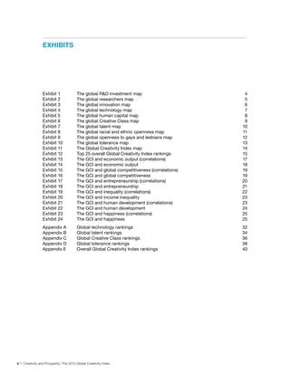 exhIbITs




                 Exhibit 1               The global R&D investment map                        4
                 Exhibit 2               The global researchers map                           5
                 Exhibit 3               The global innovation map                            6
                 Exhibit 4               The global technology map                            7
                 Exhibit 5               The global human capital map                         8
                 Exhibit 6               The global Creative Class map                        9
                 Exhibit 7               The global talent map                               10
                 Exhibit 8               The global racial and ethnic openness map           11
                 Exhibit 9               The global openness to gays and lesbians map        12
                 Exhibit 10              The global tolerance map                            13
                 Exhibit 11              The Global Creativity Index map                     14
                 Exhibit 12              Top 25 overall Global Creativity Index rankings     15
                 Exhibit 13              The GCI and economic output (correlations)          17
                 Exhibit 14              The GCI and economic output                         18
                 Exhibit 15              The GCI and global competitiveness (correlations)   19
                 Exhibit 16              The GCI and global competitiveness                  19
                 Exhibit 17              The GCI and entrepreneurship (correlations)         20
                 Exhibit 18              The GCI and entrepreneurship                        21
                 Exhibit 19              The GCI and inequality (correlations)               22
                 Exhibit 20              The GCI and income inequality                       23
                 Exhibit 21              The GCI and human development (correlations)        23
                 Exhibit 22              The GCI and human development                       24
                 Exhibit 23              The GCI and happiness (correlations)                25
                 Exhibit 24              The GCI and happiness                               25
                 Appendix A              Global technology rankings                          32
                 Appendix B              Global talent rankings                              34
                 Appendix C              Global Creative Class rankings                      36
                 Appendix D              Global tolerance rankings                           38
                 Appendix E              Overall Global Creativity Index rankings            40




ii | Creativity and Prosperity: The 2010 Global Creativity Index
 