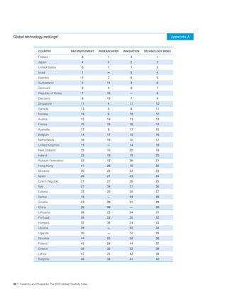 Global technology rankings*                                                                                      Appendix A



                     COUNTRY                     R&D INVESTMENT    RESEARCHERS   INNOVATION   TECHNOLOGY INDEX

                     Finland                               3            1            4               1
                     Japan                                 4            3            2               2
                     United States                         6            7            1               3
                     Israel                                1           —             5               4
                     Sweden                                2            2            6               5
                     Switzerland                           5           11            3               6
                     Denmark                               9            5            9               7
                     Republic of Korea                     7           16            —               8
                     Germany                               8           13            7               9
                     Singapore                            11            4           11               10
                     Canada                               13            9            8               11
                     Norway                               18            6           18               12
                     Austria                              12           14           13               13
                     France                               10           15           16               14
                     Australia                            17            8           17               15
                     Belgium                              14           17           15               16
                     Netherlands                          16           18           12               17
                     United Kingdom                       15           —            14               18
                     New Zealand                          25           10           20               19
                     Ireland                              23           19           19               20
                     Russian Federation                   22           12           36               21
                     Hong Kong                            41           26           10               22
                     Slovenia                             20           22           22               23
                     Spain                                29           21           23               24
                     Czech Republic                       21           27           26               25
                     Italy                                27           34           21               26
                     Estonia                              33           20           30               27
                     Serbia                               19           —            59               28
                     Croatia                              24           28           31               29
                     China                                26           39            —               30
                     Lithuania                            36           23           34               31
                     Portugal                             35           24           35               32
                     Hungary                              32           30           24               33
                     Ukraine                              28           —            50               34
                     Uganda                               30           —            72               35
                     Slovakia                             44           25           39               36
                     Poland                               45           29           44               37
                     Greece                               39           32           33               38
                     Latvia                               47           31           42               39
                     Bulgaria                             46           33           41               40




32 | Creativity and Prosperity: The 2010 Global Creativity Index
 