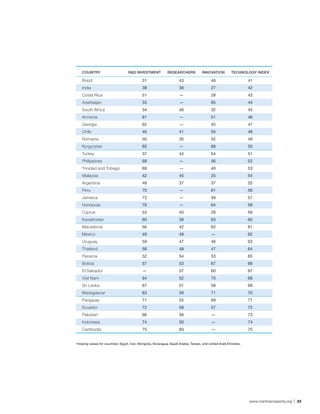 COUNTRY                        R&D INVESTMENT             RESEARCHERS            INNOVATION          TECHNOLOGY INDEX

    Brazil                                   31                       43                   46                      41
    India                                    38                       36                   27                      42
    Costa Rica                               51                       —                    28                      43
    Azerbaijan                               55                       —                    65                      44
    South Africa                             34                       46                   32                      45
    Armenia                                  61                       —                    51                      46
    Georgia                                  62                       —                    45                      47
    Chile                                    40                       41                   55                      48
    Romania                                  50                       35                   52                      49
    Kyrgyzstan                               65                       —                    66                      50
    Turkey                                   37                       44                   54                      51
    Philippines                              68                       —                    56                      52
    Trinidad and Tobago                      69                       —                    40                      53
    Malaysia                                 42                       45                   25                      54
    Argentina                                48                       37                   37                      55
    Peru                                     70                       —                    61                      56
    Jamaica                                  73                       —                    49                      57
    Honduras                                 76                       —                    64                      58
    Cyprus                                   53                       40                   29                      59
    Kazakhstan                               60                       38                   63                      60
    Macedonia                                56                       42                   62                      61
    Mexico                                   49                       49                   —                       62
    Uruguay                                  59                       47                   48                      63
    Thailand                                 58                       48                   47                      64
    Panama                                   52                       54                   53                      65
    Bolivia                                  57                       53                   67                      66
    El Salvador                              —                        57                   60                      67
    Viet Nam                                 64                       52                   70                      68
    Sri Lanka                                67                       51                   58                      69
    Madagascar                               63                       59                   71                      70
    Paraguay                                 71                       55                   69                      71
    Ecuador                                  72                       58                   57                      72
    Pakistan                                 66                       56                   —                       73
    Indonesia                                74                       50                   —                       74
    Cambodia                                 75                       60                   —                       75


*missing values for countries: Egypt, Iran, Mongolia, Nicaragua, Saudi Arabia, Taiwan, and United Arab Emirates.




                                                                                                                   www.martinprosperity.org | 33
 