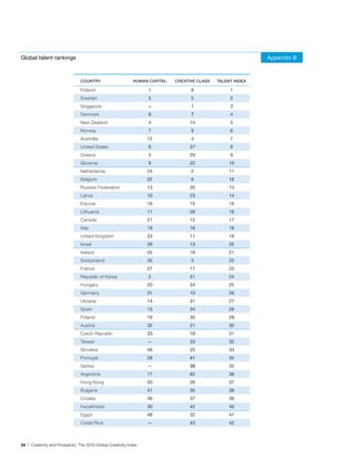 Global talent rankings                                                                                       Appendix B



                                COUNTRY                      HUMAN CAPITAL   CREATIVE CLASS   TALENT INDEX

                                Finland                            1               8               1
                                Sweden                             5               5               2
                                Singapore                          —               1               3
                                Denmark                            8               7               4
                                New Zealand                        4              14               5
                                Norway                             7               9               6
                                Australia                          12              4               7
                                United States                      6              27               8
                                Greece                             3              29               9
                                Slovenia                           9              22              10
                                Netherlands                        24              2              11
                                Belgium                            22              6              12
                                Russian Federation                 13             20              13
                                Latvia                             10             23              14
                                Estonia                            16             15              15
                                Lithuania                          11             28              16
                                Canada                             21             12              17
                                Italy                              18             16              18
                                United Kingdom                     23             11              19
                                Israel                             26             13              20
                                Ireland                            25             19              21
                                Switzerland                        35              3              22
                                France                             27             17              23
                                Republic of Korea                  2              51              24
                                Hungary                            20             24              25
                                Germany                            31             10              26
                                Ukraine                            14             31              27
                                Spain                              15             34              28
                                Poland                             19             30              29
                                Austria                            32             21              30
                                Czech Republic                     33             18              31
                                Taiwan                             —              33              32
                                Slovakia                           46             25              33
                                Portugal                           28             41              34
                                Serbia                             —              38              35
                                Argentina                          17             62              36
                                Hong Kong                          50             26              37
                                Bulgaria                           41             35              38
                                Croatia                            39             37              39
                                Kazakhstan                         30             42              40
                                Egypt                              48             32              41
                                Costa Rica                         —              43              42



34 | Creativity and Prosperity: The 2010 Global Creativity Index
 
