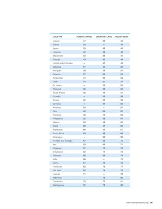 COUNTRY                HUMAN CAPITAL   CREATIVE CLASS   TALENT INDEX

Cyprus                      47              36              43
Bolivia                     45               —              44
Japan                       29              63              45
Uruguay                     42              49              46
Macedonia                   53              39              47
Georgia                     43              50              48
United Arab Emirates        —               47              49
Malaysia                    51              40              50
Mongolia                    38              54              51
Panama                      37              65              52
Kyrgyzstan                  44              60              53
Chile                       34              67              54
Sri Lanka                   —               53              55
Thailand                    36              68              56
Saudi Arabia                56              44              57
Ecuador                     —               55              58
Turkey                      52              52              59
Jamaica                     —               61              60
Armenia                     54               —              61
Peru                        49              64              62
Romania                     40              72              63
Philippines                 55              59              64
Mexico                      58              58              65
Brazil                      60              57              66
Azerbaijan                  66              45              67
South Africa                65              48              68
Nicaragua                   —               69              69
Trinidad and Tobago         67              46              70
Iran                        59              66              71
Paraguay                    57              70              72
El Salvador                 62              71              73
Pakistan                    69              56              74
India                       68               —              75
China                       61              75              76
Honduras                    63              73              77
Viet Nam                    64              74              78
Uganda                      71               —              79
Indonesia                   —               76              80
Cambodia                    70              77              81
Madagascar                  72              78              82




                                                                  www.martinprosperity.org | 35
 