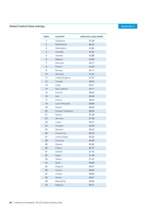Global Creative Class rankings                                                                     Appendix C



                                         RANK          COUNTRY              CREATIVE CLASS SHARE

                                            1          Singapore                   47.30
                                            2          Netherlands                 46.24
                                            3          Switzerland                 44.84
                                            4          Australia                   44.52
                                            5          Sweden                      43.88
                                            6          Belgium                     43.84
                                            7          Denmark                     43.71
                                            8          Finland                     43.35
                                            9          Norway                      42.11
                                           10          Germany                     41.57
                                           11          United Kingdom              41.27
                                           12          Canada                      40.84
                                           13          Israel                      40.21
                                           14          New Zealand                 40.11
                                           15          Estonia                     39.64
                                           16          Italy                       39.26
                                           17          France                      39.24
                                           18          Czech Republic              38.89
                                           19          Ireland                     38.84
                                           20          Russian Federation          38.63
                                           21          Austria                     37.49
                                           22          Slovenia                    37.06
                                           23          Latvia                      35.47
                                           24          Hungary                     35.26
                                           25          Slovakia                    35.22
                                           26          Hong Kong                   35.22
                                           27          United States               35.22
                                           28          Lithuania                   34.99
                                           29          Greece                      32.62
                                           30          Poland                      32.37
                                           31          Ukraine                     31.70
                                           32          Egypt                       31.38
                                           33          Taiwan                      31.34
                                           34          Spain                       30.98
                                           35          Bulgaria                    29.07
                                           36          Cyprus                      29.00
                                           37          Croatia                     28.85
                                           38          Serbia                      28.57
                                           39          Macedonia                   28.36
                                           40          Malaysia                    26.21




36 | Creativity and Prosperity: The 2010 Global Creativity Index
 