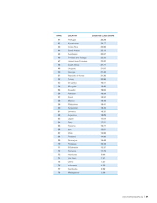 RANK   COUNTRY                CREATIVE CLASS SHARE

 41    Portugal                      25.28
 42    Kazakhstan                    24.77
 43    Costa Rica                    24.60
 44    Saudi Arabia                  23.15
 45    Azerbaijan                    22.67
 46    Trinidad and Tobago           22.55
 47    United Arab Emirates          22.02
 48    South Africa                  21.71
 49    Uruguay                       21.62
 50    Georgia                       21.40
 51    Republic of Korea             21.30
 52    Turkey                        20.96
 53    Sri Lanka                     19.51
 54    Mongolia                      19.40
 55    Ecuador                       19.04
 56    Pakistan                      18.59
 57    Brazil                        18.52
 58    Mexico                        18.48
 59    Philippines                   18.41
 60    Kyrgyzstan                    18.40
 61    Jamaica                       18.32
 62    Argentina                     18.29
 63    Japan                         17.54
 64    Peru                          17.51
 65    Panama                        16.77
 66    Iran                          15.61
 67    Chile                         14.90
 68    Thailand                      14.66
 69    Nicaragua                     14.49
 70    Paraguay                      12.43
 71    El Salvador                   12.37
 72    Romania                       11.76
 73    Honduras                       9.44
 74    Viet Nam                       7.41
 75    China                          7.37
 76    Indonesia                      4.30
 77    Cambodia                       2.52
 78    Madagascar                     2.36




                                                     www.martinprosperity.org | 37
 