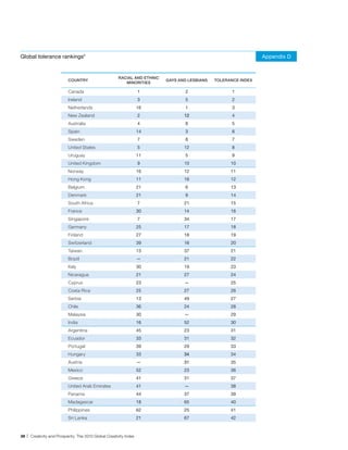 Global tolerance rankings*                                                                                       Appendix D


                                                       RACIAL AND ETHNIC
                          COUNTRY                                          GAYS AND LESBIANS   TOLERANCE INDEX
                                                          MINORITIES

                          Canada                                   1              2                   1
                          Ireland                                  3              5                   2
                          Netherlands                              16             1                   3
                          New Zealand                              2              12                  4
                          Australia                                4              8                   5
                          Spain                                    14             3                   6
                          Sweden                                   7              8                   7
                          United States                            5              12                  8
                          Uruguay                                  11             5                   9
                          United Kingdom                           9              10                 10
                          Norway                                   16             12                 11
                          Hong Kong                                11             16                 12
                          Belgium                                  21             6                  13
                          Denmark                                  21             9                  14
                          South Africa                             7              21                 15
                          France                                   30             14                 16
                          Singapore                                7              34                 17
                          Germany                                  25             17                 18
                          Finland                                  27             18                 19
                          Switzerland                              39             16                 20
                          Taiwan                                   13             37                 21
                          Brazil                                   —              21                 22
                          Italy                                    30             19                 23
                          Nicaragua                                21             27                 24
                          Cyprus                                   23             —                  25
                          Costa Rica                               25             27                 26
                          Serbia                                   13             49                 27
                          Chile                                    36             24                 28
                          Malaysia                                 30             —                  29
                          India                                    16             52                 30
                          Argentina                                45             23                 31
                          Ecuador                                  33             31                 32
                          Portugal                                 39             29                 33
                          Hungary                                  33             34                 34
                          Austria                                  —              31                 35
                          Mexico                                   52             23                 36
                          Greece                                   41             31                 37
                          United Arab Emirates                     41             —                  38
                          Panama                                   44             37                 39
                          Madagascar                               18             65                 40
                          Philippines                              62             25                 41
                          Sri Lanka                                21             67                 42


38 | Creativity and Prosperity: The 2010 Global Creativity Index
 