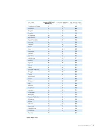 RACIAL AND ETHNIC
    COUNTRY                                     GAYS AND LESBIANS   TOLERANCE INDEX
                               MINORITIES

    Trinidad and Tobago            27                  55                 43
    Romania                        33                  54                 44
    Bulgaria                       —                   42                 45
    Croatia                        41                  47                 46
    El Salvador                    55                  34                 47
    Macedonia                      30                  57                 48
    Czech Republic                 64                  27                 49
    Armenia                        49                  —                  50
    Slovenia                       55                  39                 51
    Bolivia                        49                  42                 53
    Peru                           49                  42                 53
    Paraguay                       58                  39                 54
    Slovakia                       52                  44                 55
    Honduras                       47                  52                 56
    Kazakhstan                     36                  67                 57
    Poland                         60                  47                 58
    Uganda                         36                  70                 59
    Latvia                         58                  54                 60
    Japan                          62                  47                 61
    Republic of Korea              52                  62                 62
    Georgia                        43                  72                 63
    Turkey                         58                  62                 64
    Kyrgyzstan                     47                  71                 65
    Israel                         72                  40                 66
    Thailand                       66                  50                 67
    Iran                           65                  —                  68
    Estonia                        70                  47                 69
    Viet Nam                       64                  59                 70
    Jamaica                        58                  68                 71
    Azerbaijan                     —                   70                 72
    Mongolia                       68                  57                 73
    Russian Federation             68                  62                 74
    Lithuania                      72                  59                 75
    Egypt                          72                  —                  76
    Ukraine                        74                  62                 77
    Indonesia                      70                  73                 78
    Saudi Arabia                   75                  —                  79
    Cambodia                       77                  62                 80
    Pakistan                       76                  —                  81


*missing value for China.




                                                                               www.martinprosperity.org | 39
 