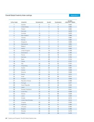 Overall Global Creativity Index rankings                                                                Appendix E


                                                                                                    GLOBAL
          TOTAL RANK            COUNTRY                       TECHNOLOGY   TALENT   TOLERANCE   CREATIVITY INDEX

                 1              Sweden                             5         2          7            0.923
                 2              United States                      3         8          8            0.902
                 3              Finland                            1         1         19            0.894
                 4              Denmark                            7         4         14            0.878
                 5              Australia                          15        7          5            0.870
                 6              New Zealand                        19        5          4            0.866
                 7              Canada                             11        17         1            0.862
                 7              Norway                             12        6         11            0.862
                 9              Singapore                          10        3         17            0.858
                10              Netherlands                        17       11          3            0.854
                11              Belgium                            16       12         13            0.813
                12              Ireland                            20       21          2            0.805
                13              United Kingdom                     18       19         10            0.789
                14              Switzerland                        6        22         20            0.785
                15              France                             14       23         16            0.764
                15              Germany                            9        26         18            0.764
                17              Spain                              24       28          6            0.744
                18              Taiwan                             —        32         21            0.737
                19              Italy                              26       18         23            0.707
                20              Hong Kong                          22       37         12            0.691
                21              Austria                            13       30         35            0.663
                22              Greece                             38        9         37            0.638
                22              Slovenia                           23       10         51            0.638
                24              Serbia                             28       35         27            0.614
                24              Israel                             4        20         66            0.614
                26              Hungary                            33       25         34            0.606
                27              Republic of Korea                  8        24         62            0.598
                28              Portugal                           32       34         33            0.577
                29              Czech Republic                     25       31         49            0.553
                30              Japan                              2        45         61            0.541
                30              Russian Federation                 21       13         74            0.541
                32              Costa Rica                         43       42         26            0.528
                32              Estonia                            27       15         69            0.528
                34              Latvia                             39       14         60            0.520
                35              Croatia                            29       39         46            0.516
                36              United Arab Emirates               —        49         38            0.513
                37              Uruguay                            63       46          9            0.500
                38              Argentina                          55       36         31            0.484
                38              Lithuania                          31       16         75            0.484
                40              Bulgaria                           40       38         45            0.480
                41              Slovakia                           36       33         55            0.476
                41              Poland                             37       29         58            0.476



40 | Creativity and Prosperity: The 2010 Global Creativity Index
 