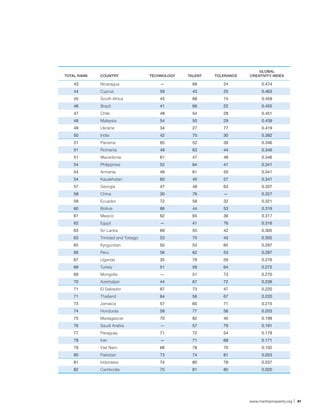 GLOBAL
TOTAL RANK   COUNTRY               TECHNOLOGY   TALENT   TOLERANCE   CREATIVITY INDEX

   43        Nicaragua                 —          69        24             0.474
   44        Cyprus                    59         43        25             0.463
   45        South Africa              45         68        15             0.459
   46        Brazil                    41        66         22             0.455
   47        Chile                     48        54         28             0.451
   48        Malaysia                  54        50         29             0.439
   49        Ukraine                   34        27         77             0.419
   50        India                     42        75         30             0.382
   51        Panama                    65        52         39             0.346
   51        Romania                   49        63         44             0.346
   51        Macedonia                 61        47         48             0.346
   54        Philippines               52        64         41             0.341
   54        Armenia                   46        61         50             0.341
   54        Kazakhstan                60        40         57             0.341
   57        Georgia                   47        48         63             0.337
   58        China                     30        76         —              0.327
   59        Ecuador                   72        58         32             0.321
   60        Bolivia                   66        44         53             0.319
   61        Mexico                    62        65         36             0.317
   62        Egypt                     —         41         76             0.316
   63        Sri Lanka                 69        55         42             0.305
   63        Trinidad and Tobago       53        70         43             0.305
   65        Kyrgyzstan                50        53         65             0.297
   66        Peru                      56        62         53             0.287
   67        Uganda                    35        79         59             0.276
   68        Turkey                    51        59         64             0.272
   69        Mongolia                  —         51         73             0.270
   70        Azerbaijan                44        67         72             0.236
   71        El Salvador               67        73         47             0.220
   71        Thailand                  64        56         67             0.220
   73        Jamaica                   57        60         71             0.215
   74        Honduras                  58        77         56             0.203
   75        Madagascar                70        82         40             0.199
   76        Saudi Arabia              —         57         79             0.191
   77        Paraguay                  71        72         54             0.179
   78        Iran                      —         71         68             0.171
   79        Viet Nam                  68        78         70             0.102
   80        Pakistan                  73        74         81             0.053
   81        Indonesia                 74        80         78             0.037
   82        Cambodia                  75        81         80             0.020




                                                                     www.martinprosperity.org | 41
 