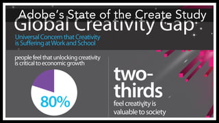 Adobe’s State of the Create Study 
https://www.adobe.com/aboutadobe/pressroom/pdfs/Adobe_State_of_Create_Infographic.pdf 
 