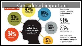 Considered important 
http://business.time.com/2013/04/26/the-time-creativity-poll/ 
 