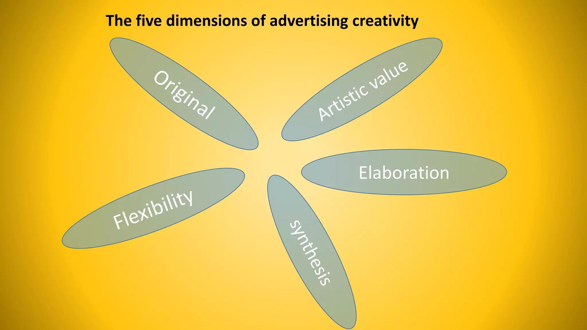 The five dimensions of advertising creativity
Elaboration
 