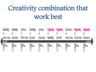 Creativity combination that
work best
 