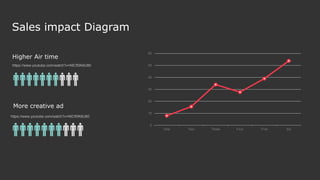 More creative ad
Sales impact Diagram
https://www.youtube.com/watch?v=NlCfl5K6U80
Higher Air time
https://www.youtube.com/watch?v=NlCfl5K6U80
0
10
20
30
40
50
60
One Two Three Four Five Six
 