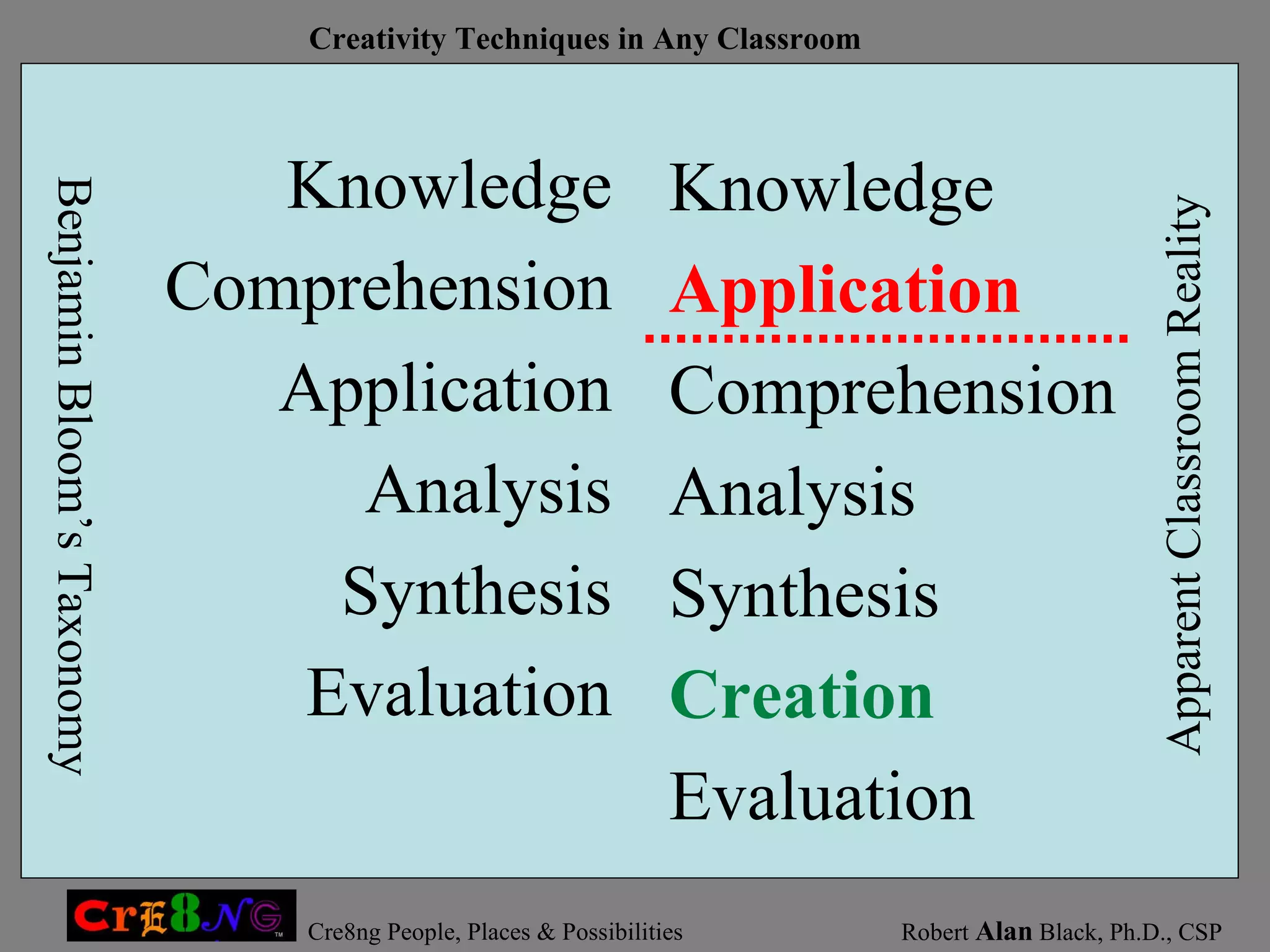 Knowledge Comprehension Application Analysis Synthesis Evaluation Knowledge Application Comprehension Analysis Synthesis Creation Evaluation Benjamin Bloom’s Taxonomy Apparent Classroom Reality 