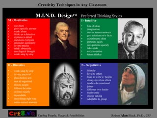 M - Meditative uses facts gives specific answer works alone thinks as a detective explains in detail questions everyone calculates accurately is very precise thinks abstractly uses logical thought works step by step I - Intuitive lots of ideas imagination sees or senses answers gets solutions w/o facts experiments often pretends easily sees patterns quickly takes risks very inventive future thinker N - Negotiative friendly loyal to others likes to work w/ people always involves others tends to be emotional joiner follower over leader trustworthy enjoys talking adaptable to group D - Directive works step by step is very practical plans before acts neat & organized directs people follows the rules on time exactly dependable does things right way wants correct answers M.I.N.D.   Design TM   Preferred Thinking Styles 