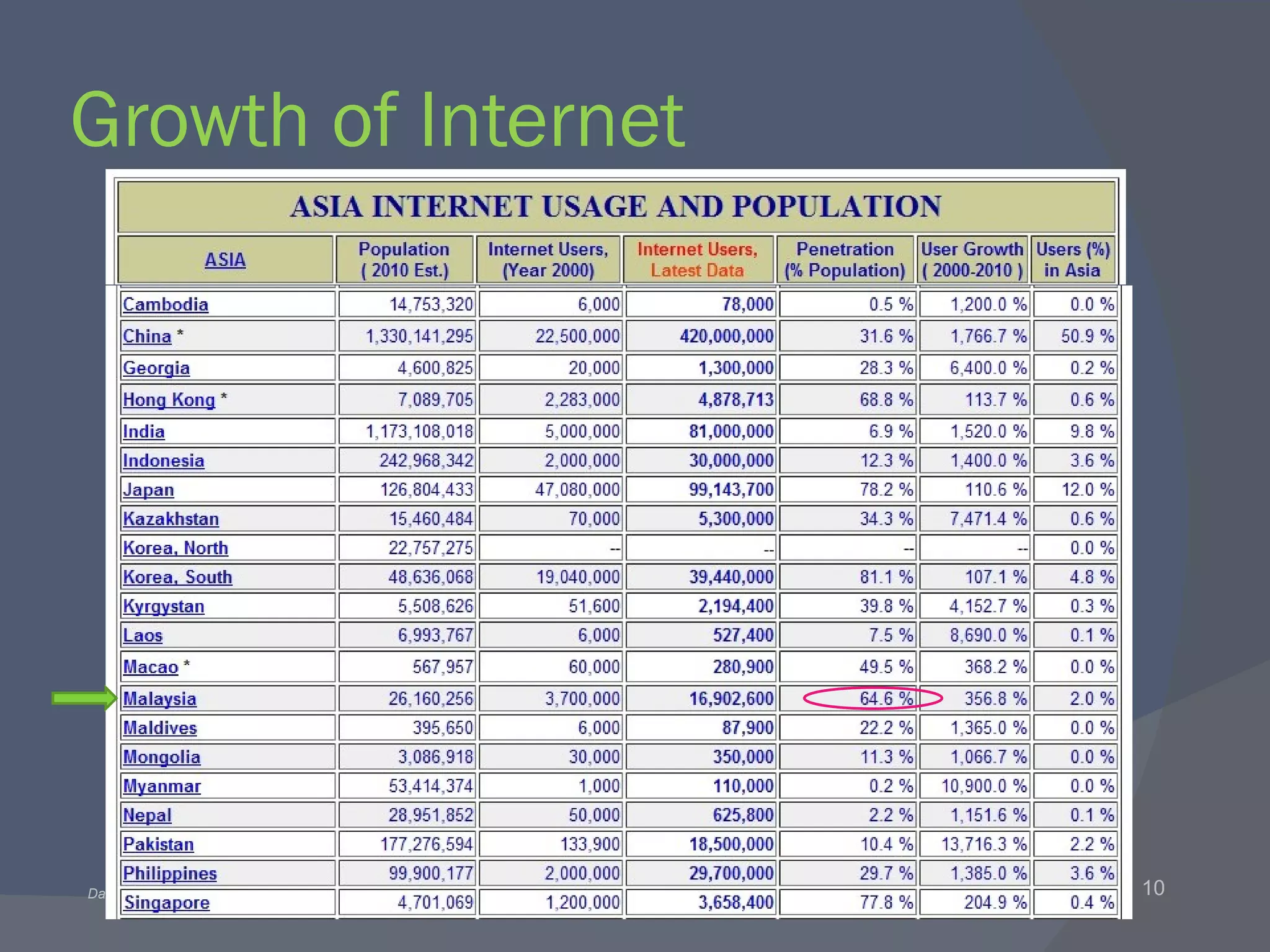 Growth of Internet 