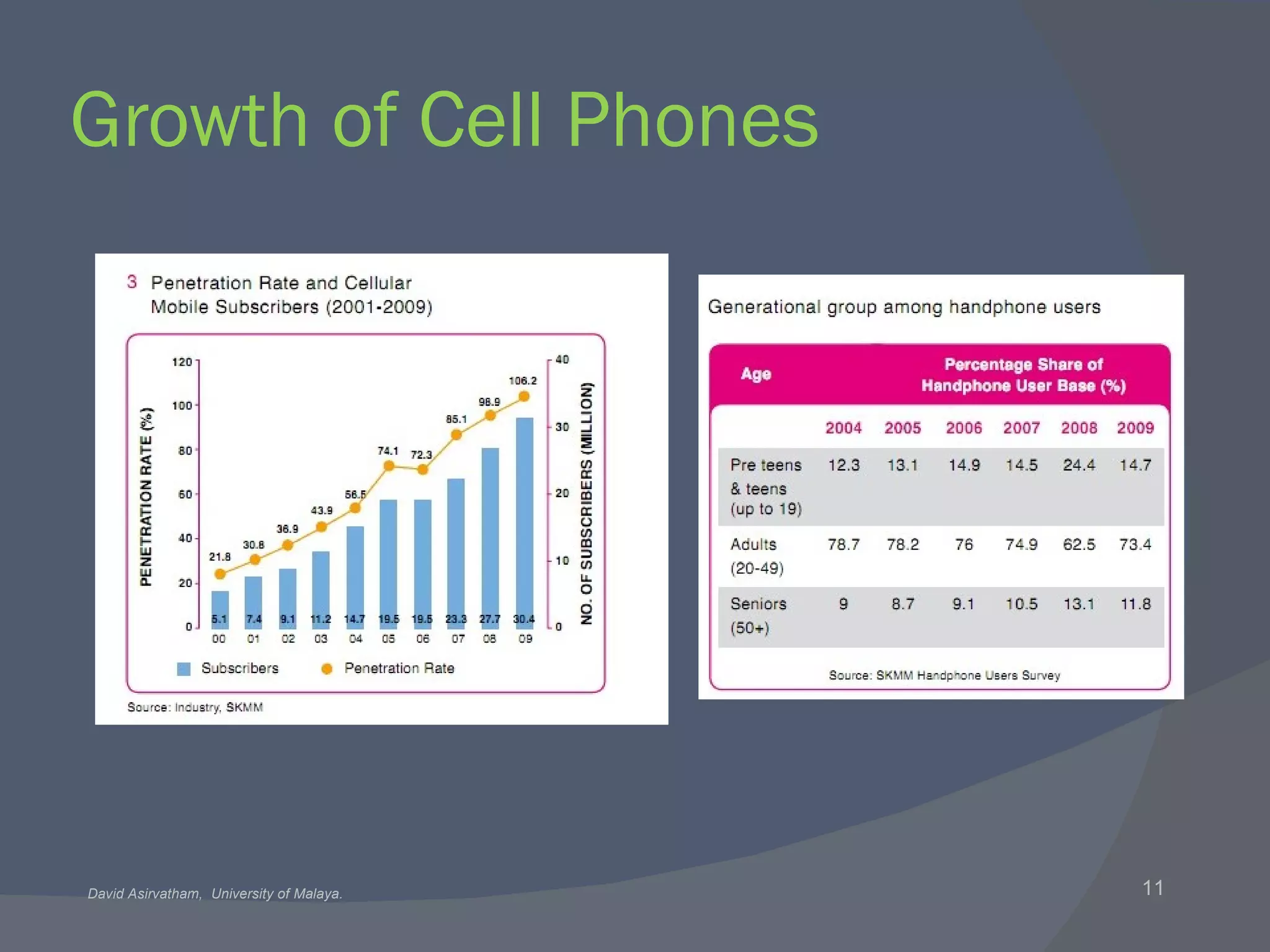 Growth of Cell Phones 