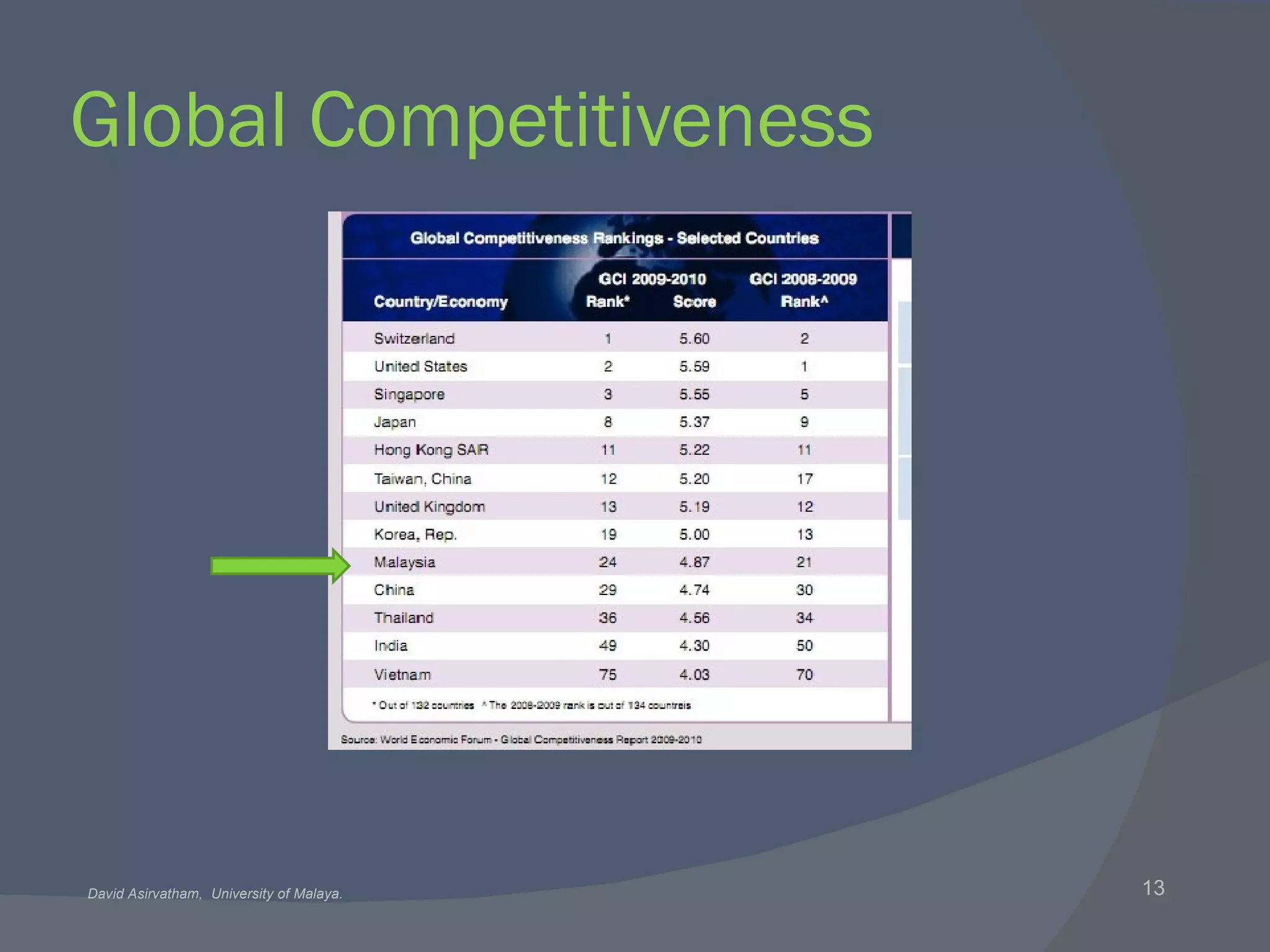 Global Competitiveness 