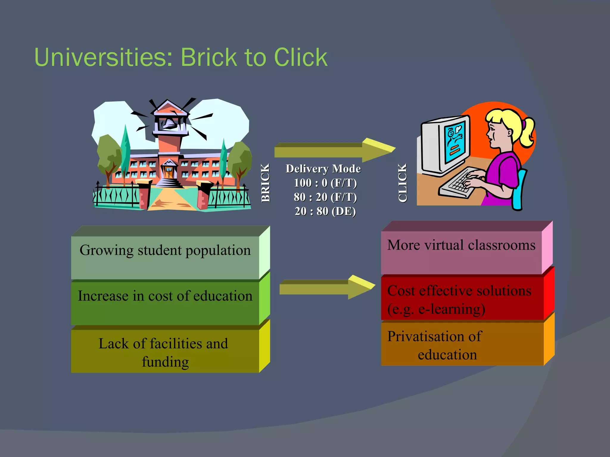 Universities: Brick to Click Lack of facilities and  funding Increase in cost of education Growing student population Privatisation of education Cost effective solutions (e.g. e-learning)  More virtual classrooms Delivery Mode 100 : 0 (F/T) 80 : 20 (F/T) 20 : 80 (DE) BRICK CLICK 