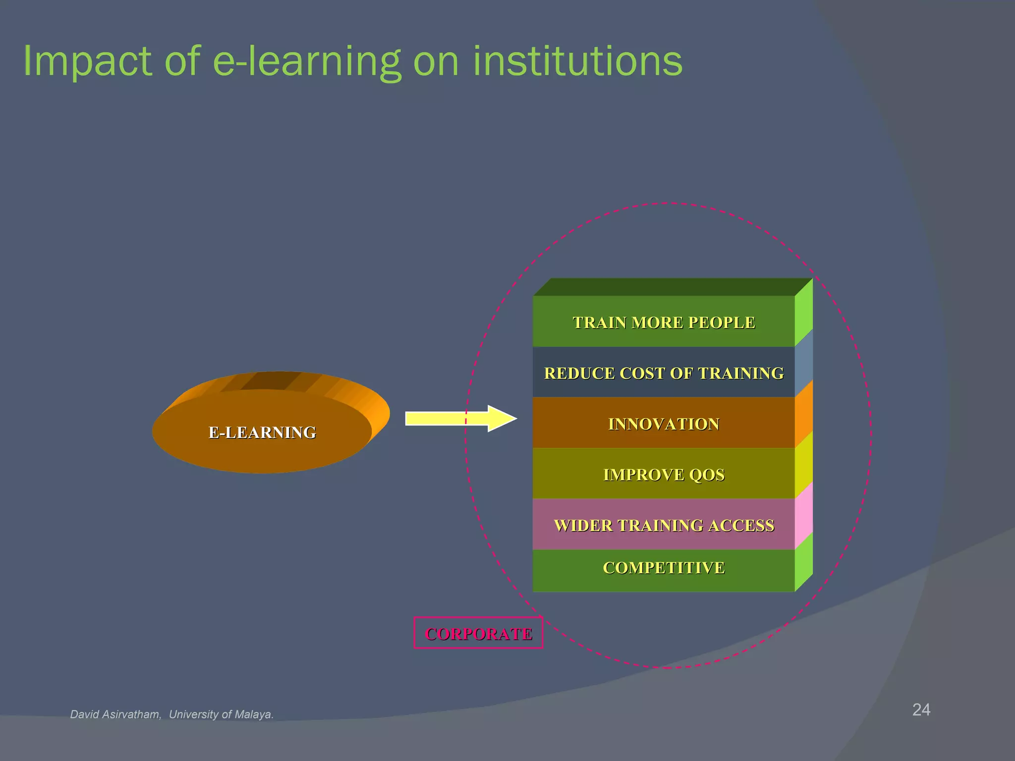Impact of e-learning on institutions COMPETITIVE E-LEARNING WIDER TRAINING ACCESS IMPROVE QOS INNOVATION REDUCE COST OF TRAINING TRAIN MORE PEOPLE CORPORATE 