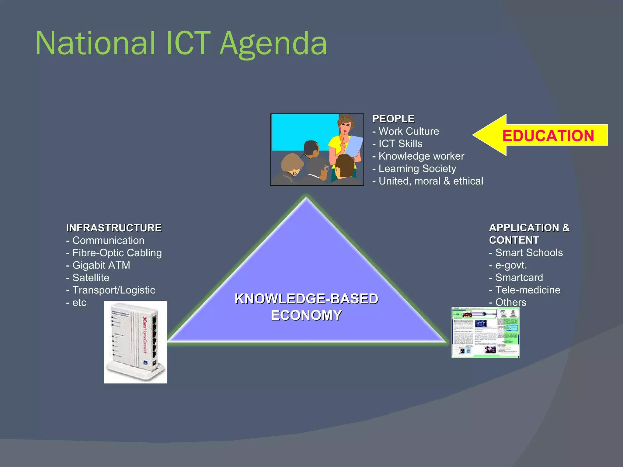 National ICT Agenda PEOPLE - Work Culture - ICT Skills - Knowledge worker - Learning Society - United, moral & ethical INFRASTRUCTURE - Communication  - Fibre-Optic Cabling - Gigabit ATM - Satellite - Transport/Logistic - etc APPLICATION & CONTENT - Smart Schools - e-govt. - Smartcard - Tele-medicine - Others EDUCATION KNOWLEDGE-BASED ECONOMY 