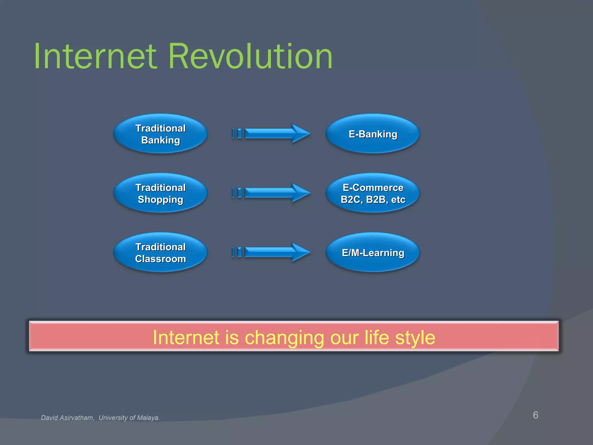 Internet Revolution Internet is changing our life style Traditional Banking E-Banking Traditional Shopping E-Commerce B2C, B2B, etc Traditional Classroom E/M-Learning 