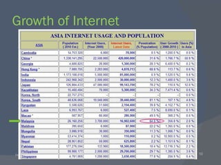 Growth of Internet 