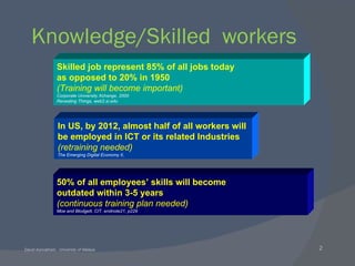 Knowledge/Skilled  workers 50% of all employees’ skills will become outdated within 3-5 years  (continuous training plan needed) Moe and Blodgett, CIT, endnote21, p229 In US, by 2012, almost half of all workers will  be employed in ICT or its related Industries  (retraining needed) The Emerging Digital Economy II,  Skilled job represent 85% of all jobs today as opposed to 20% in 1950 (Training will become important) Corporate University Xchange, 2000 Revealing Things, web2.si.edu 