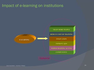 Impact of e-learning on institutions COMPETITIVE E-LEARNING WIDER TRAINING ACCESS IMPROVE QOS INNOVATION REDUCE COST OF TRAINING TRAIN MORE PEOPLE CORPORATE 