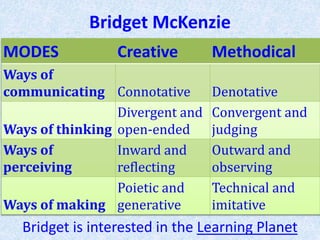 Bridget McKenzie
Bridget is interested in the Learning Planet
MODES Creative Methodical
Ways of
communicating Connotative Denotative
Ways of thinking
Divergent and
open-ended
Convergent and
judging
Ways of
perceiving
Inward and
reflecting
Outward and
observing
Ways of making
Poietic and
generative
Technical and
imitative
 