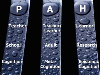 P A H
Teacher
School
Teacher/
Learner
Learner
Research
Cognition Epistemic
Cognition
Meta-
Cognition
Adult
 