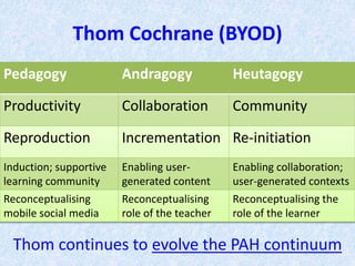 #digital Thom Cochrane (BYOD)
Pedagogy Andragogy Heutagogy
Productivity Collaboration Community
Reproduction Incrementation Re-initiation
Induction to supportive
learning community
Enabling user-
generated content
Enabling collaboration;
user-generated contexts
Reconceptualising
mobile social media
Reconceptualising
role of the teacher
Reconceptualising the
role of the learner
Thom continues to evolve the PAH continuum
 