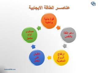 ‫بدنية‬ ‫قوة‬
‫وذهنية‬
‫الثقة‬ ‫دعم‬
‫بالنفس‬
‫ارتفاع‬
‫الروح‬
‫المعنوية‬
‫االقبال‬
‫على‬
‫العمل‬
‫مستوى‬
‫أداء‬
‫متميز‬
 