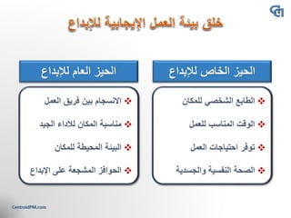 ‫لإلبداع‬ ‫الخاص‬ ‫الحيز‬‫لإلبداع‬ ‫العام‬ ‫الحيز‬
❖‫للمكان‬ ‫الشخصي‬ ‫الطابع‬
❖‫للعمل‬ ‫المناسب‬ ‫الوقت‬
❖‫العمل‬ ‫احتياجات‬ ‫توفر‬
❖‫والجسدية‬ ‫النفسية‬ ‫الصحة‬
❖‫العمل‬ ‫فريق‬ ‫بين‬ ‫االنسجام‬
❖‫الجيد‬ ‫لألداء‬ ‫المكان‬ ‫مناسبة‬
❖‫للمكان‬ ‫المحيطة‬ ‫البيئة‬
❖‫اإلبداع‬ ‫على‬ ‫المشجعة‬ ‫الحوافز‬
 