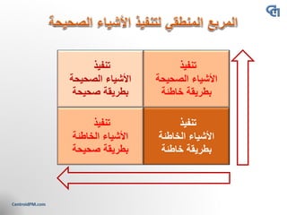 ‫تنفيذ‬
‫الصحيحة‬ ‫األشياء‬
‫صحيحة‬ ‫بطريقة‬
‫تنفيذ‬
‫الخاطئة‬ ‫األشياء‬
‫خاطئة‬ ‫بطريقة‬
‫تنفيذ‬
‫الصحيحة‬ ‫األشياء‬
‫خاطئة‬ ‫بطريقة‬
‫تنفيذ‬
‫الخاطئة‬ ‫األشياء‬
‫صحيحة‬ ‫بطريقة‬
 