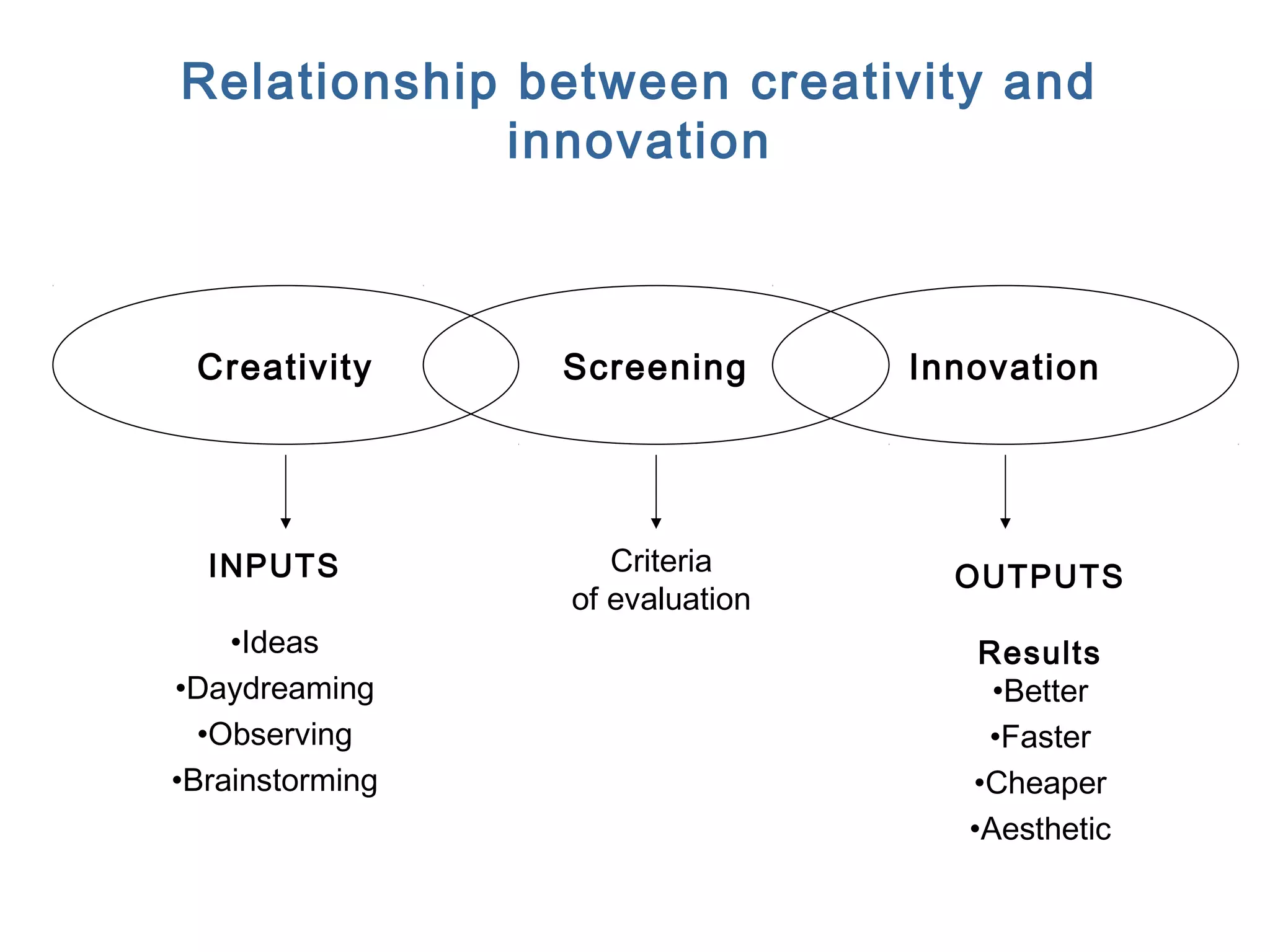FICCI CE
Creativity Screening Innovation
INPUTS
•Ideas
•Daydreaming
•Observing
•Brainstorming
OUTPUTS
Results
•Better
•Faster
•Cheaper
•Aesthetic
Criteria
of evaluation
Relationship between creativity and
innovation
 