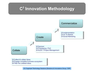Collate
Create
Commercialize
 Collect & collate Ideas
 Engage complete business ecosystem
 Filter the collated ideas
 Sponsor
 Prototyping / PoC
 SLDC / Project Management
 Implementation
 Go To Market
 Social Marketing
C3
Innovation Methodology
(C) Cognizant Technology Solutions [Solutions & Innovations Group, CSP]
 