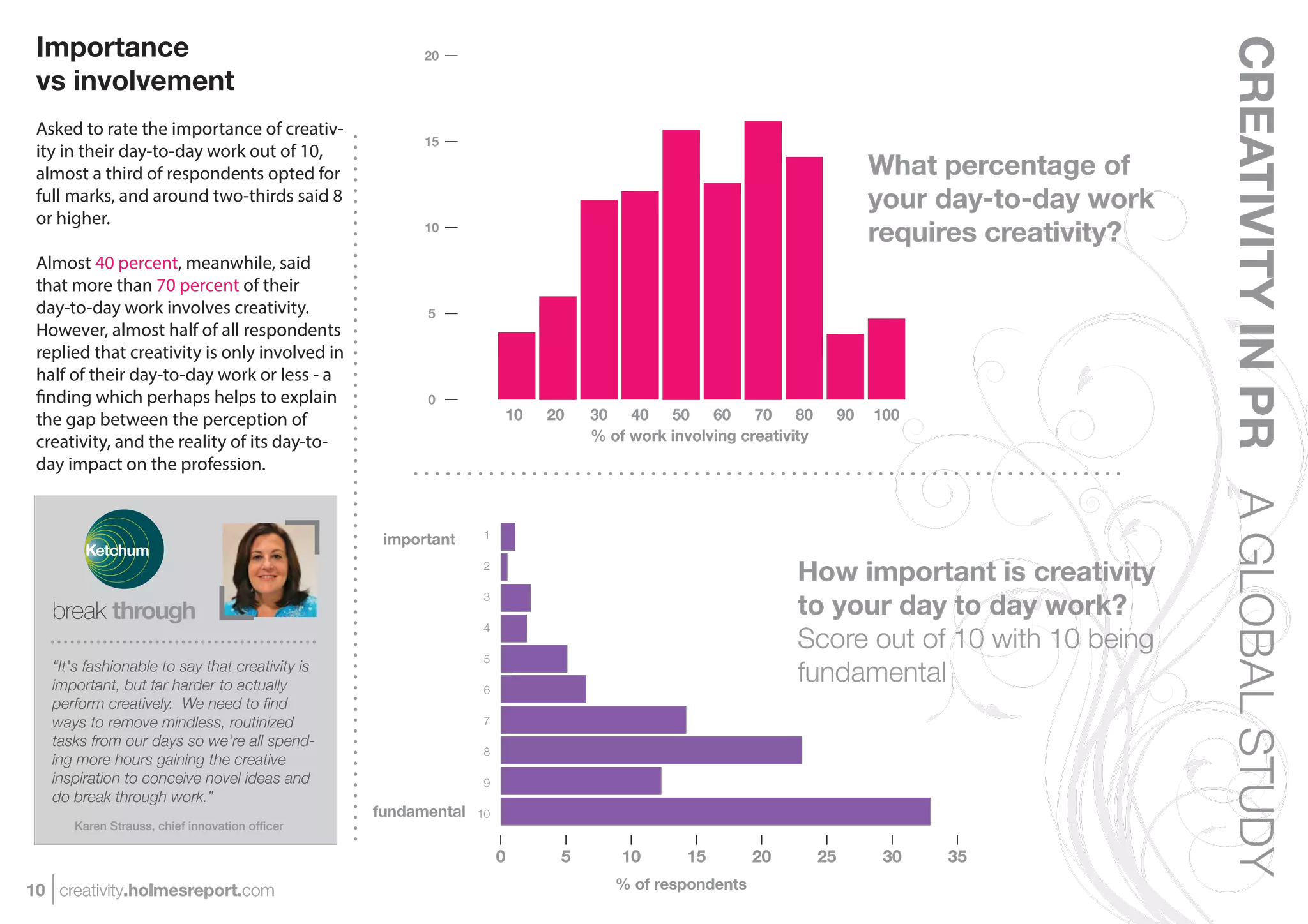 Importance




                                                                                                                                                    CREATIVITY IN PR A GLOBAL STUDY
                                                       20

 vs involvement
 Asked to rate the importance of creativ-
                                                       15
 ity in their day-to-day work out of 10,
 almost a third of respondents opted for                                                                                     What percentage of
 full marks, and around two-thirds said 8                                                                                    your day-to-day work
 or higher.                                            10
                                                                                                                             requires creativity?
 Almost 40 percent, meanwhile, said
 that more than 70 percent of their
 day-to-day work involves creativity.                  5
 However, almost half of all respondents
 replied that creativity is only involved in
 half of their day-to-day work or less - a
 finding which perhaps helps to explain                0
 the gap between the perception of                                      10   20   30   40   50    60    70    80        90   100
 creativity, and the reality of its day-to-                                       % of work involving creativity
 day impact on the profession.


                                                  important     1

                                                                2
                                                                                                             How important is creativity
                                                                3
                                                                                                             to your day to day work?
                                                                                                             Score out of 10 with 10 being
                                                                4



                                                                                                             fundamental
                                                                5
   “It's fashionable to say that creativity is
   important, but far harder to actually                        6
   perform creatively. We need to ﬁnd
   ways to remove mindless, routinized                          7
   tasks from our days so we're all spend-
                                                                8
   ing more hours gaining the creative
   inspiration to conceive novel ideas and                      9
   do break through work.”
                                                 fundamental   10
      Karen Strauss, chief innovation ofﬁcer

                                                                    0         5       10       15       20         25         30   35
10 creativity.holmesreport.com                                                       % of respondents
 