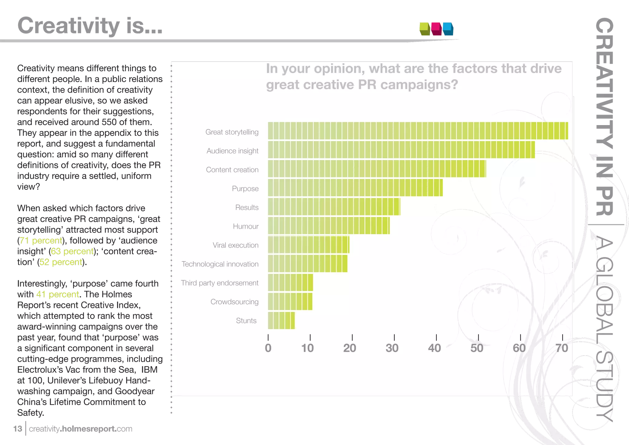 Creativity is...




                                                                                                                          CREATIVITY IN PR A GLOBAL STUDY
 Creativity means different things to                                  In your opinion, what are the factors that drive
 different people. In a public relations
 context, the deﬁnition of creativity                                  great creative PR campaigns?
 can appear elusive, so we asked
 respondents for their suggestions,
 and received around 550 of them.
 They appear in the appendix to this              Great storytelling
 report, and suggest a fundamental
                                                  Audience insight
 question: amid so many different
 deﬁnitions of creativity, does the PR            Content creation
 industry require a settled, uniform
 view?                                                     Purpose

 When asked which factors drive                             Results
 great creative PR campaigns, ‘great
                                                           Humour
 storytelling’ attracted most support
 (71 percent), followed by ‘audience                Viral execution
 insight’ (63 percent); ‘content crea-
 tion’ (52 percent).                       Technological innovation

 Interestingly, ‘purpose’ came fourth      Third party endorsement
 with 41 percent. The Holmes
                                                    Crowdsourcing
 Report’s recent Creative Index,
 which attempted to rank the most                           Stunts
 award-winning campaigns over the
 past year, found that ‘purpose’ was
 a signiﬁcant component in several                                     0    10     20     30     40     50     60    70
 cutting-edge programmes, including
 Electrolux’s Vac from the Sea, IBM
 at 100, Unilever’s Lifebuoy Hand-
 washing campaign, and Goodyear
 China’s Lifetime Commitment to
 Safety.
13 creativity.holmesreport.com
 