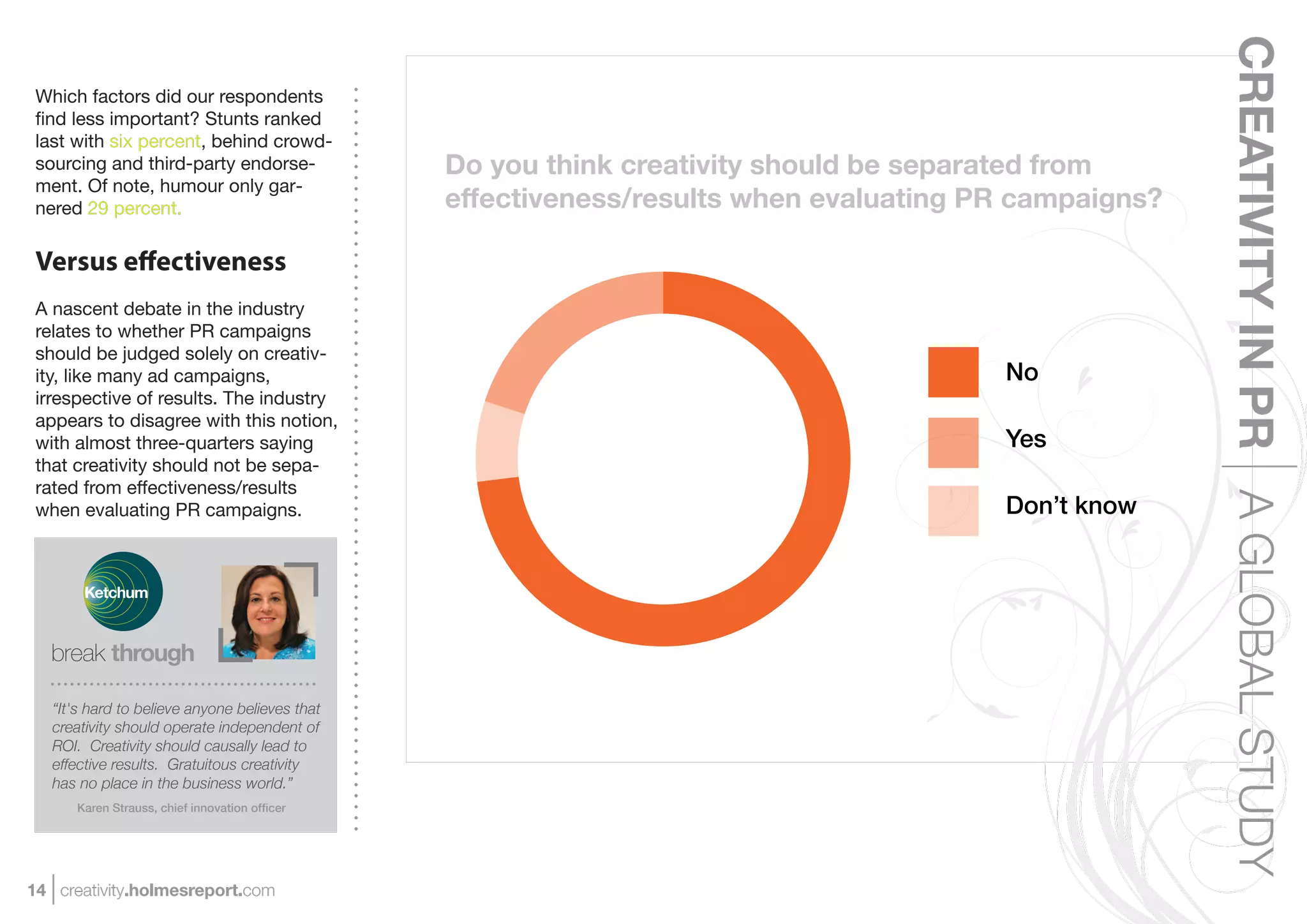 CREATIVITY IN PR A GLOBAL STUDY
 Which factors did our respondents
 ﬁnd less important? Stunts ranked
 last with six percent, behind crowd-
 sourcing and third-party endorse-              Do you think creativity should be separated from
 ment. Of note, humour only gar-
 nered 29 percent.                              effectiveness/results when evaluating PR campaigns?

 Versus effectiveness
 A nascent debate in the industry
 relates to whether PR campaigns
 should be judged solely on creativ-
 ity, like many ad campaigns,                                                          No
 irrespective of results. The industry
 appears to disagree with this notion,
 with almost three-quarters saying                                                     Yes
 that creativity should not be sepa-
 rated from effectiveness/results
 when evaluating PR campaigns.                                                         Don’t know




   “It's hard to believe anyone believes that
   creativity should operate independent of
   ROI. Creativity should causally lead to
   effective results. Gratuitous creativity
   has no place in the business world.”
      Karen Strauss, chief innovation ofﬁcer




14 creativity.holmesreport.com
 